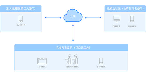 工地實(shí)名制管理作用——安徽林博